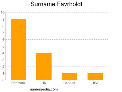 Surname Favrholdt