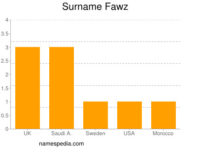 Surname Fawz