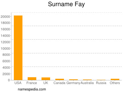 Surname Fay