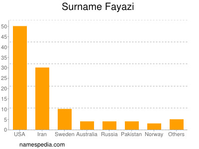 Surname Fayazi