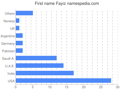 Given name Fayiz
