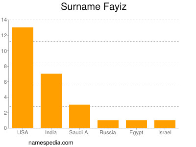 Surname Fayiz