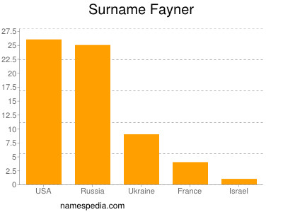Surname Fayner
