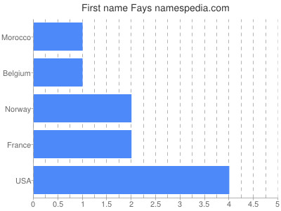 Given name Fays