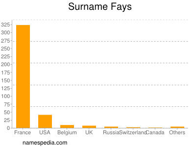Surname Fays