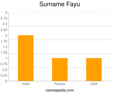 Surname Fayu