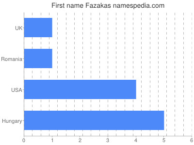 Given name Fazakas