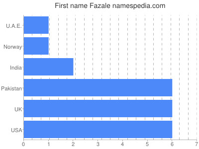 Given name Fazale