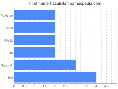 Given name Fazalullah