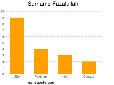 Surname Fazalullah