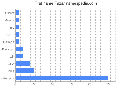 Given name Fazar