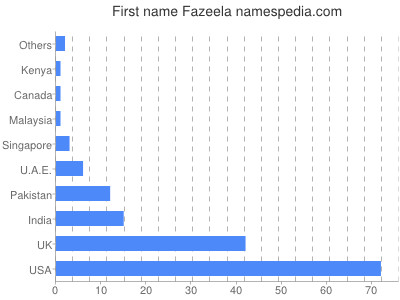 Given name Fazeela