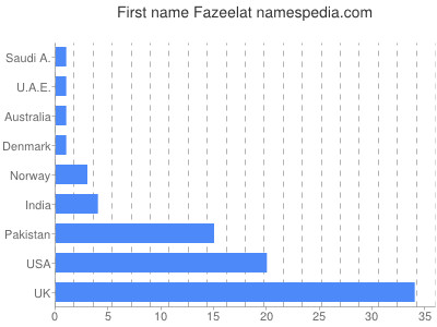 Given name Fazeelat