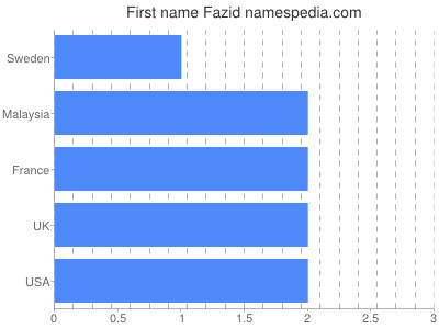 Given name Fazid