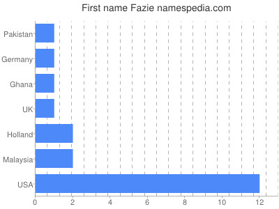 Given name Fazie
