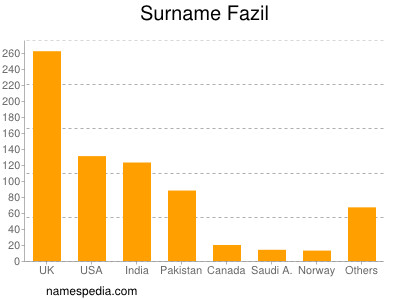 Surname Fazil