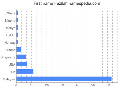 Given name Fazilah