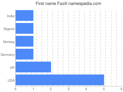 Given name Fazili