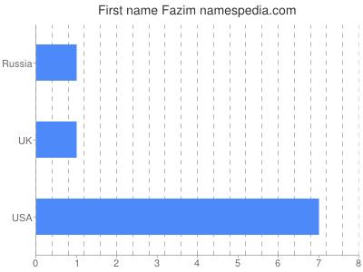 Given name Fazim