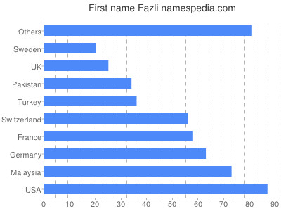 Given name Fazli