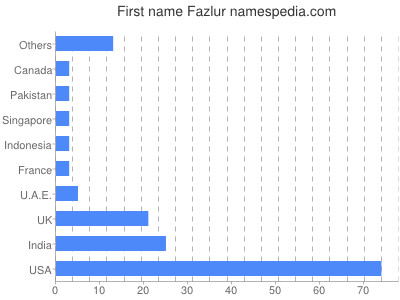 Given name Fazlur