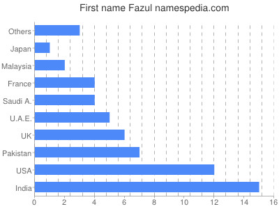 Given name Fazul