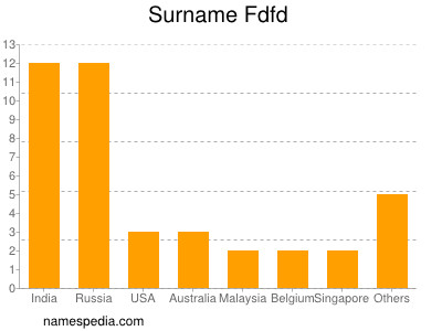 Surname Fdfd