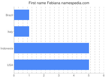 Given name Febiana