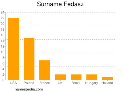 Surname Fedasz