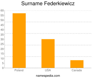 Surname Federkiewicz