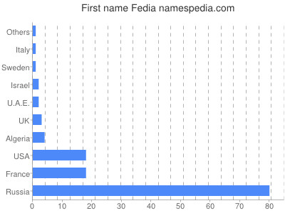 Given name Fedia