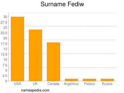 Surname Fediw