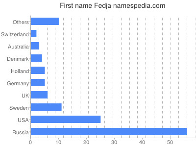 Given name Fedja