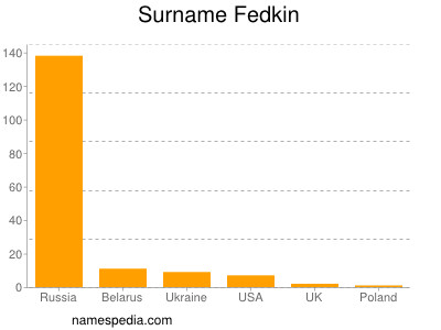 Surname Fedkin