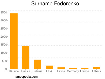 Surname Fedorenko
