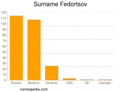 Surname Fedortsov