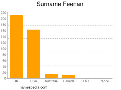 Surname Feenan
