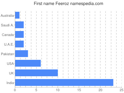 Given name Feeroz
