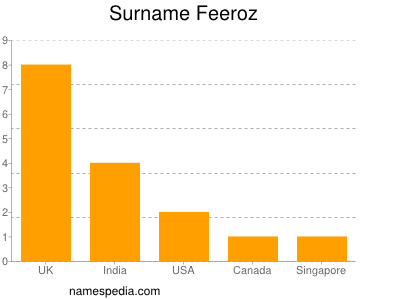 Surname Feeroz