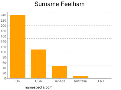 Surname Feetham