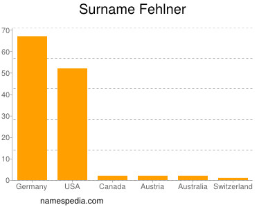 Surname Fehlner
