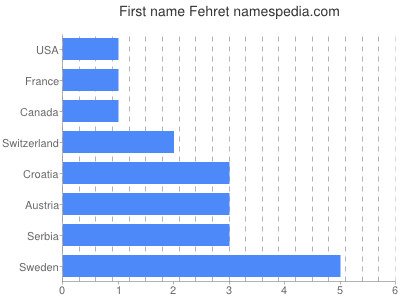 Given name Fehret