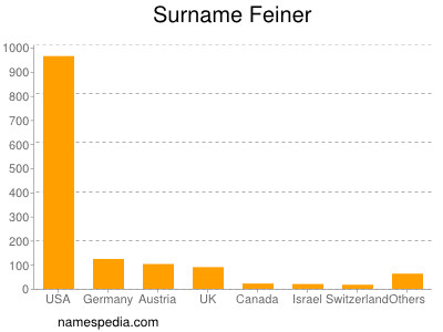 Surname Feiner