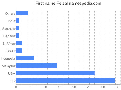 Given name Feizal