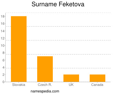 Surname Feketova