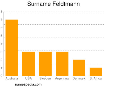 Surname Feldtmann