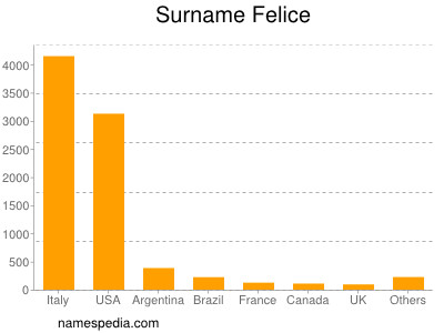 Surname Felice