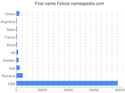 Given name Felicia