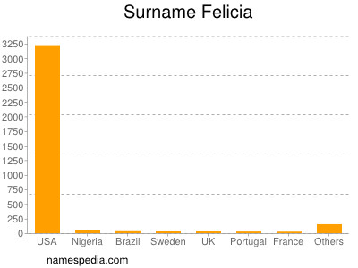 Surname Felicia