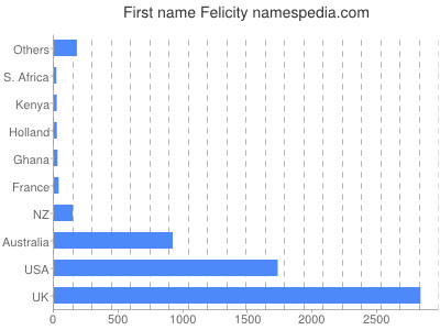 Given name Felicity